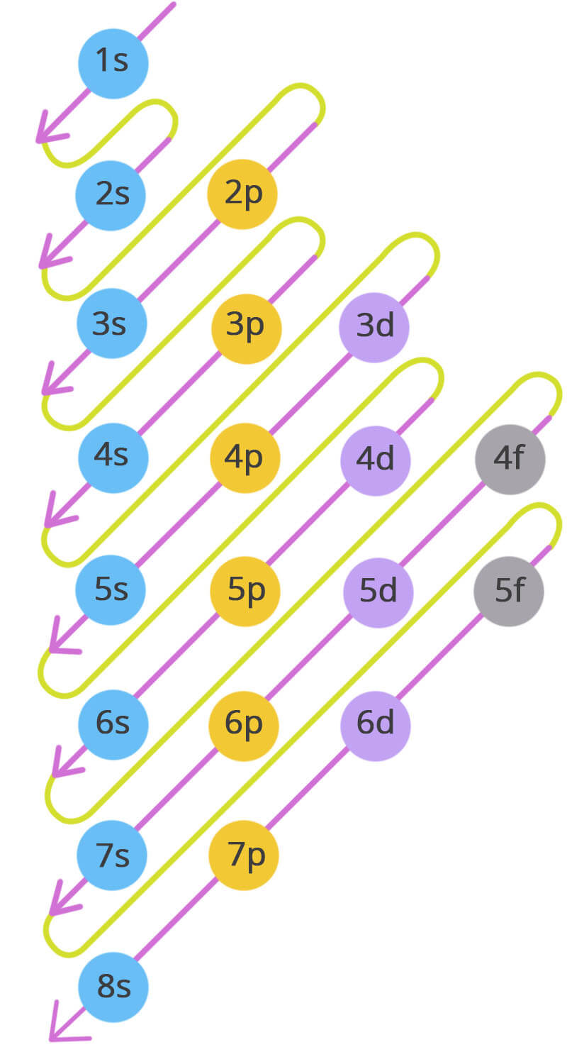 Aufbau Principle Example Aufbau Principle Example